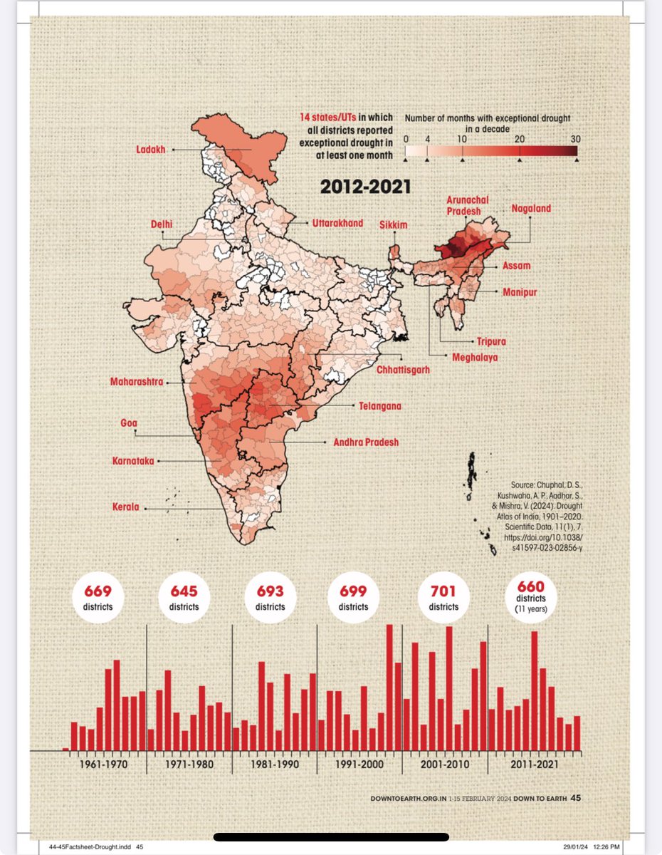 Vimal Mishra (@vmishraiit) on Twitter photo Drought in a decade (2012-2021)! Nice graphics developed by <a href="/down2earthindia/">Down To Earth</a> based on our drought atlas: indiadroughtatlas.in #drought <a href="/AgriGoI/">Agriculture INDIA</a> <a href="/moesgoi/">MoES GoI</a> <a href="/moefcc/">MoEF&CC</a> <a href="/DoWRRDGR_MoJS/">Ministry of Jal Shakti, DoWR, RD&GR, GoI</a> Drought in a decade (2012-2021)! Nice graphics developed by <a href="/down2earthindia/">Down To Earth</a> based on our drought atlas: indiadroughtatlas.in #drought <a href="/AgriGoI/">Agriculture INDIA</a> <a href="/moesgoi/">MoES GoI</a> <a href="/moefcc/">MoEF&CC</a> <a href="/DoWRRDGR_MoJS/">Ministry of Jal Shakti, DoWR, RD&GR, GoI</a>