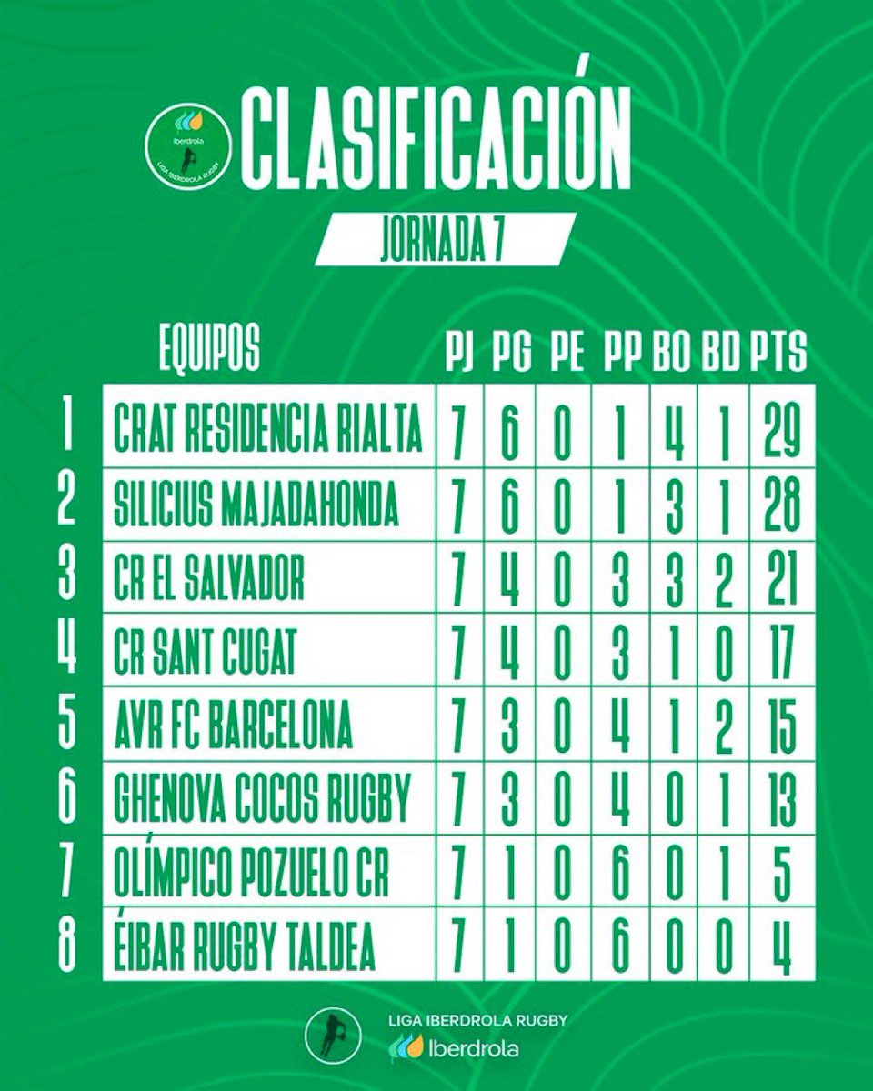 Así ha quedado la clasificación de la <a href="/DHIberdrola/">LigaIberdrolaRugby</a> tras la conclusión de la J7, última de la primera fase de la liga

➡️ Como cada semana <a href="/LorenaLofish/">Lorena Lofish</a> nos cuenta toda la actualidad del rugby femenino en #3TRUGBY Te esperamos 👉 go.ivoox.com/sq/1248299