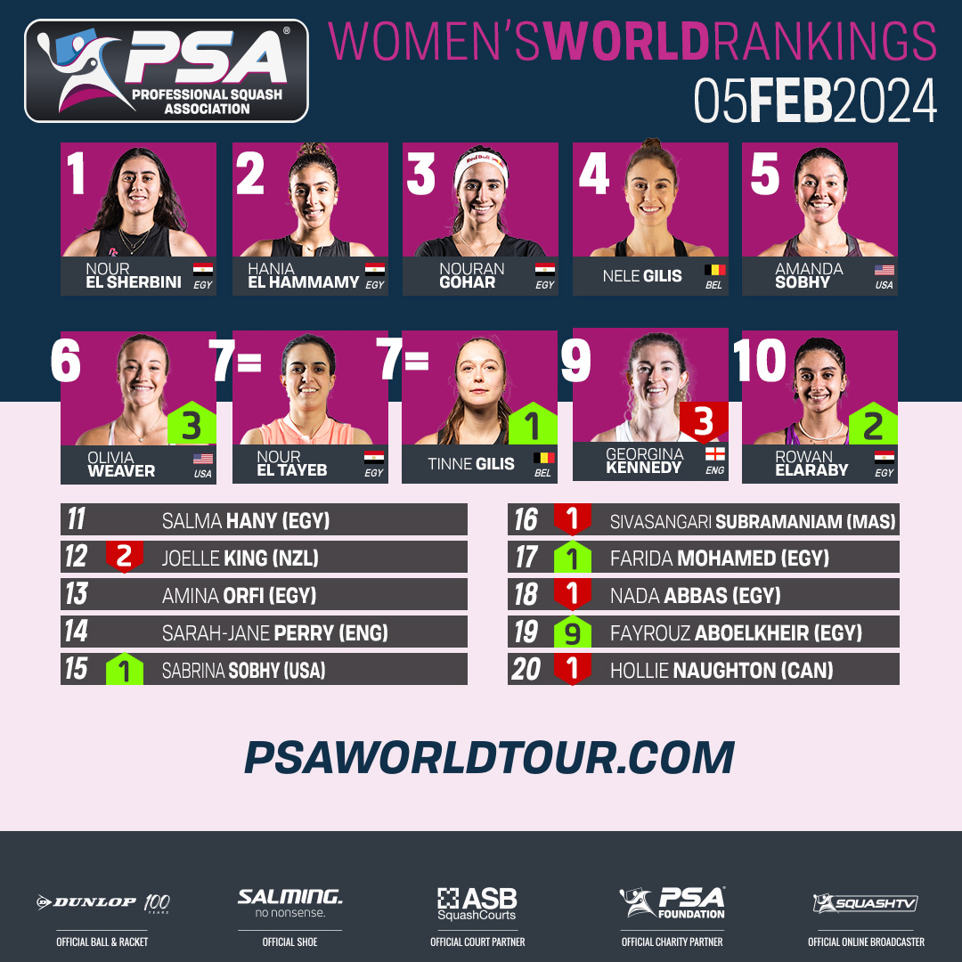 PSA Squash Tour (@psasquashtour) on Twitter photo ๐ <a href="/Olivia_Weaver1/">Olivia Weaver</a> reaches a career-high ranking of No.6 following her Gaynor Cup victory ๐
There's also a spot in the top 2๏ธโฃ0๏ธโฃ for Fayrouz Aboelkheir for the first time ๐ ๐ <a href="/Olivia_Weaver1/">Olivia Weaver</a> reaches a career-high ranking of No.6 following her Gaynor Cup victory ๐
There's also a spot in the top 2๏ธโฃ0๏ธโฃ for Fayrouz Aboelkheir for the first time ๐