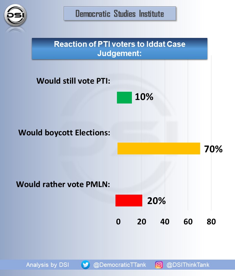 DemocraticTTank's tweet photo. Just In: DSI reached to PTI voters having previously participated in its surveys about their voting intention after iddat decision.

Sample Size: 15K
Erro Margin: +-1% https://t.co/wWPGFDcM87