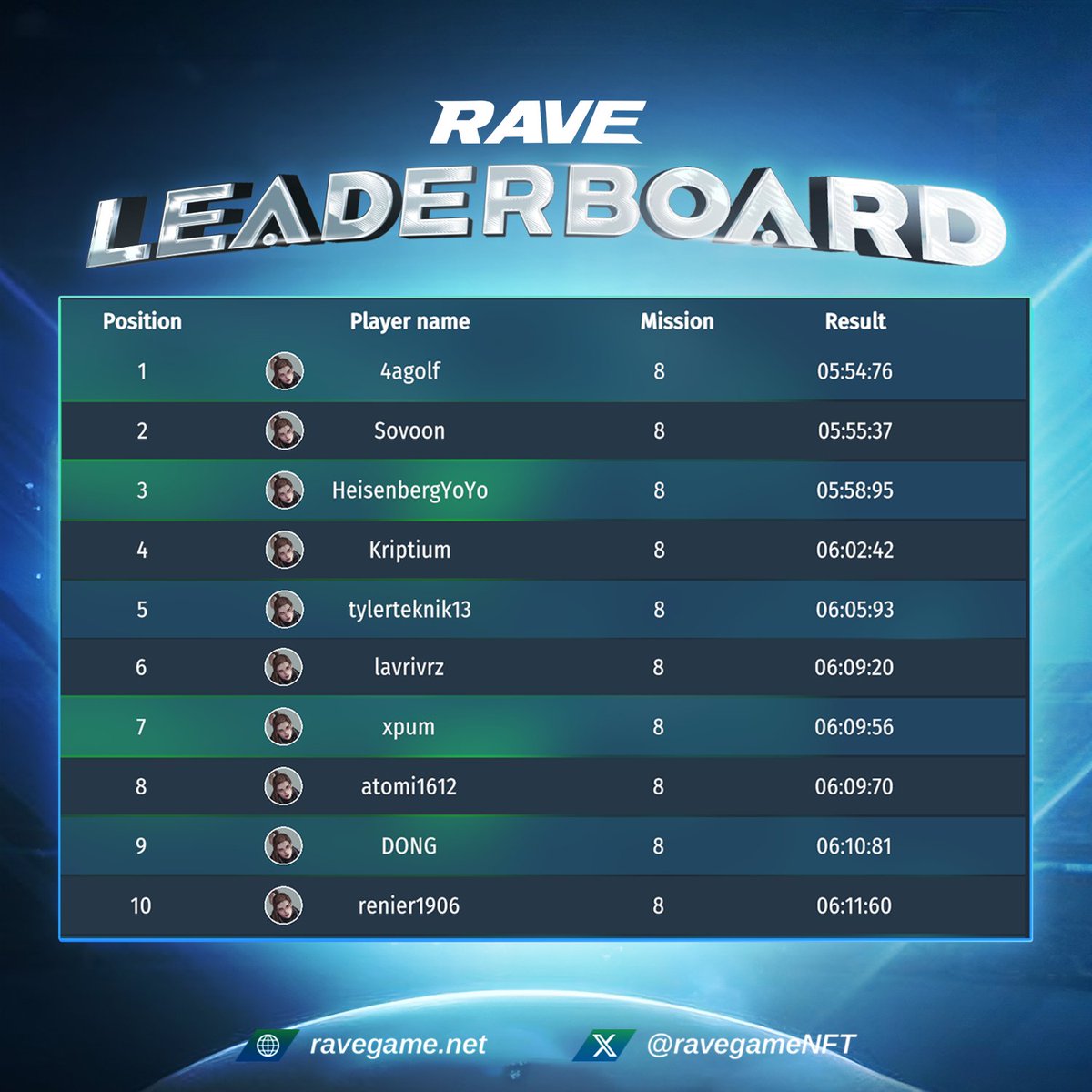 🏆 The thrill of victory and the rush of the leaderboard!
 
Congratulations to our top 10 racers who are dominating the tracks and paving their way to glory! 🚗💨
Don't miss your chance! Download at 👉  ravegame.net

$RAVE #Rave #AlphaTest