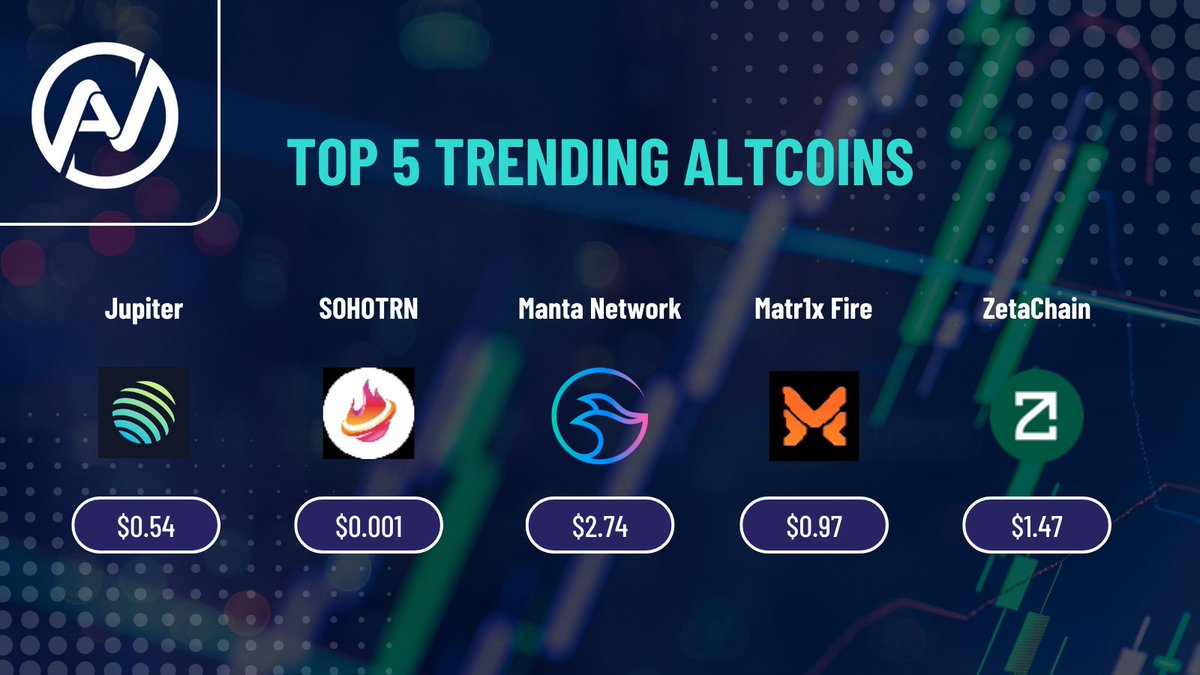 AltcoinView's tweet photo. Top 5 Trending #altcoins ๐ฅ
1. #Jupiter
2. #SOHOTRN
3. #MantaNetwork
4. #Matr1xFIRE
5. #ZetaChain https://t.co/Q3XbTujVFA