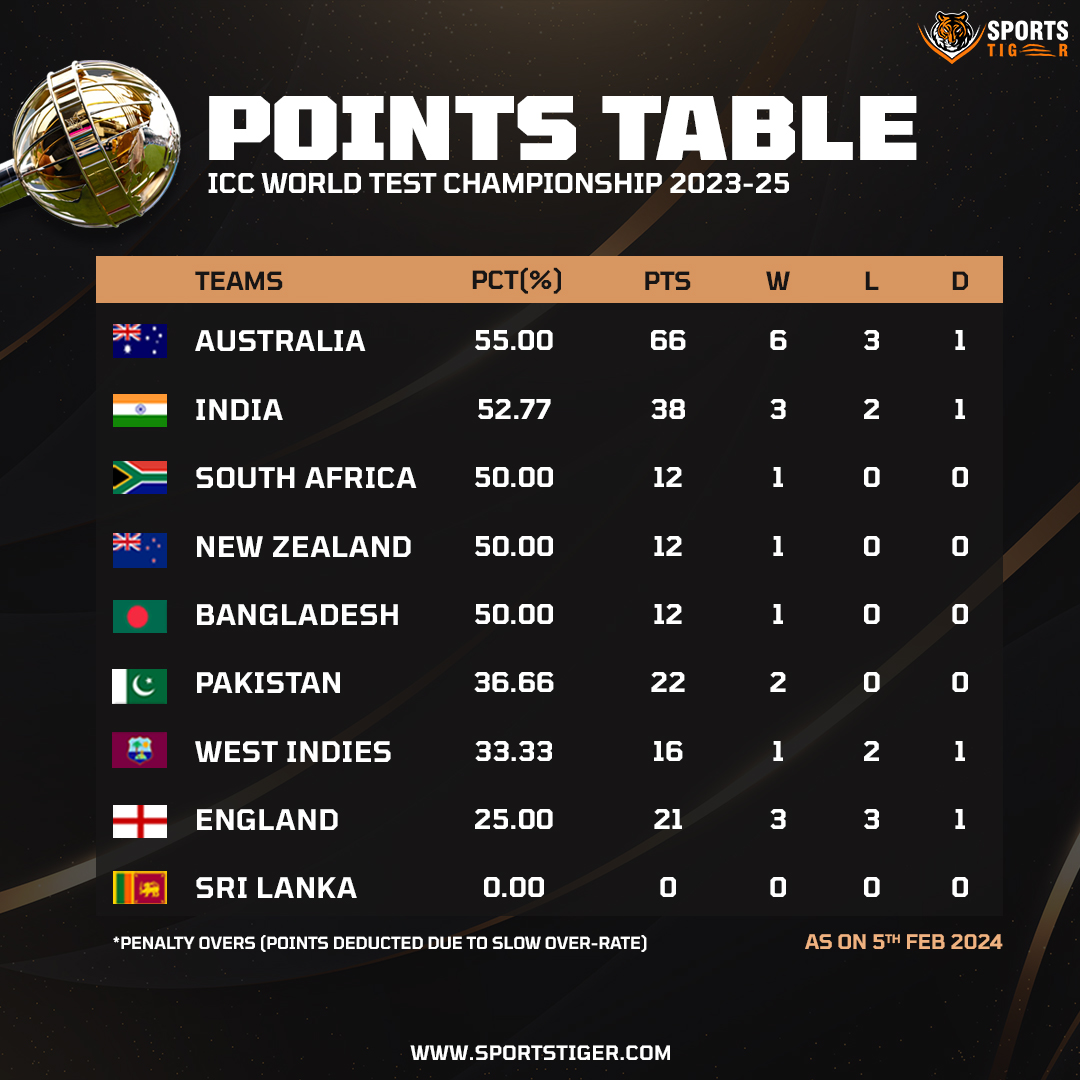 Updated points table of WTC 2023-25 After India Defeat England By 106 Runs in 2nd Test 🏏

 #TeamStandings #PointsTable #INDvENG #ENGvIND #TestCricket #WTC2025 #Cricket #ICCWorldTestChampionship