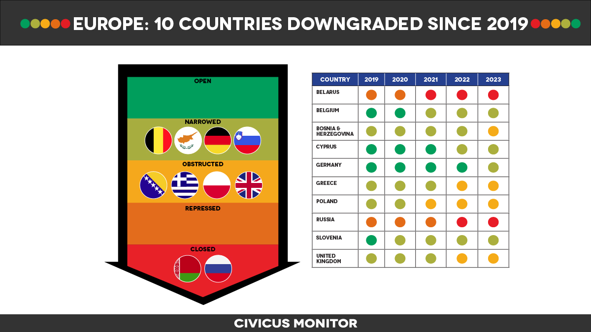 CIVICUSMonitor's tweet photo. Over the past 5 years, 10 countries have been downgraded in Europe🇧🇾🇧🇪🇧🇦🇨🇾🇩🇪🇬🇷🇵🇱🇷🇺🇸🇮🇬🇧

In many countries, the narrowing of civic space has been linked to growing restrictions on protest rights &amp; criminalisation of activists.

New multi-year report 🔴🟡🟢: https://t.co/N7IsDyRmY9 https://t.co/HiZ1wA9A8A