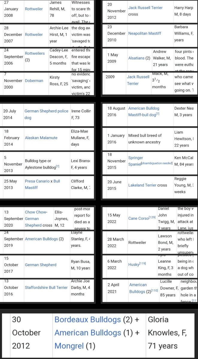 iwinulose87's tweet photo. @Whgenie I get that, and happy to have the discussion of 1 breed vs all breeds. But I'd like to fairly focus on just the breed we are discussing. Comparing the breed to itself. How can it be a breed that's the issue? And I'm the uk since 2000 there have been about 30 killings xl have not. https://t.co/tRGTmFGJef