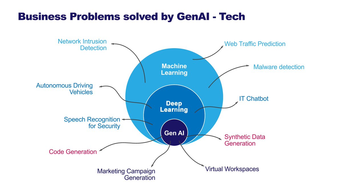 ✨New! ✒️Revolutionizing the future of AI and 5G Technology - See🔗bit.ly/AI5GConverged ⚡ A pleasure to write on today's 'Age of Convergence' - and just how 5G and AI are working together to revolutionize the future today - covering🔽 🔸How #AI is revolutionizing #5G across…