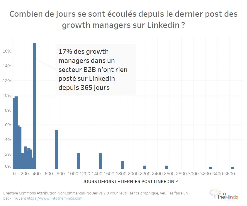 audreytipsfr's tweet photo. #Linkedin 🎴 Statistiques sur l’activité des growth managers
📊 43% n’ont rien posté sur Linkedin dans les 3 derniers mois
📊 29,04% n’ont rien posté sur Linkedin dans les 12 derniers mois
📊 60,4% ont créé moins d’un post par mois en moyenne.
🧵 1/2
#socialmedia #socialselling https://t.co/GBD75PvxdR