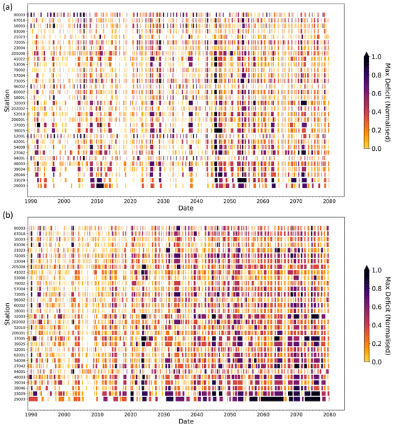 Published today: #drought projections for the UK, based on UKCP18, led by <a href="/DroughtBusting/">Simon Parry</a>. Final output from eFLaG and a new one for <a href="/CANARI_Science/">CANARI</a>, where are exploiting the projections as a testbed for future (larger) drought ensembles. hess.copernicus.org/articles/28/41…