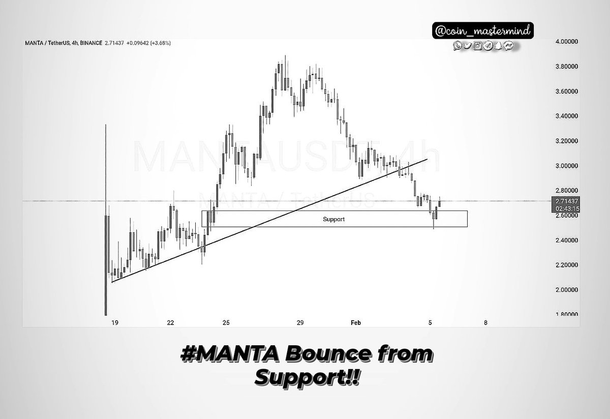 Coin_Mastermind's tweet photo. $MANTA update: Bouncing back from support! Market dynamics showing resilience. ππ #CryptoAnalysis #PriceRecovery
Trading fam, let's grow together! π Like, repost, and follow for maximum gains! π°π #TradingCommunity https://t.co/QF6FuAudba