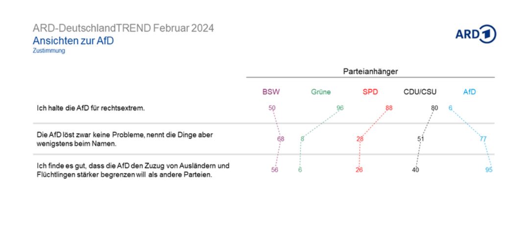 Das Bündnis Sahra Wagenknecht hat die ausländerfeindlichsten Wähler nach der AfD.