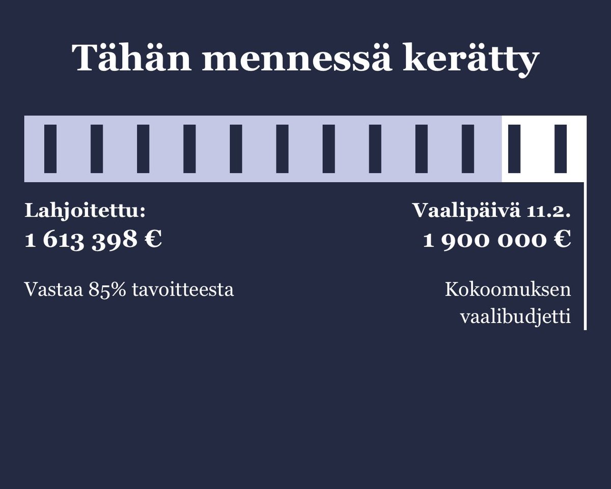 Lämmin kiitos! 

Jo yli 1,6 miljoonaa kerätty! ❤️

Kirimme vastaehdokkaan vaalikassaa kiinni hyvää vauhtia! 

Vielä voit lahjoittaa: 
➡️ MobilePaylla: 87007 
➡️ haavisto2024.fi/lahjoita

#Haavisto2024