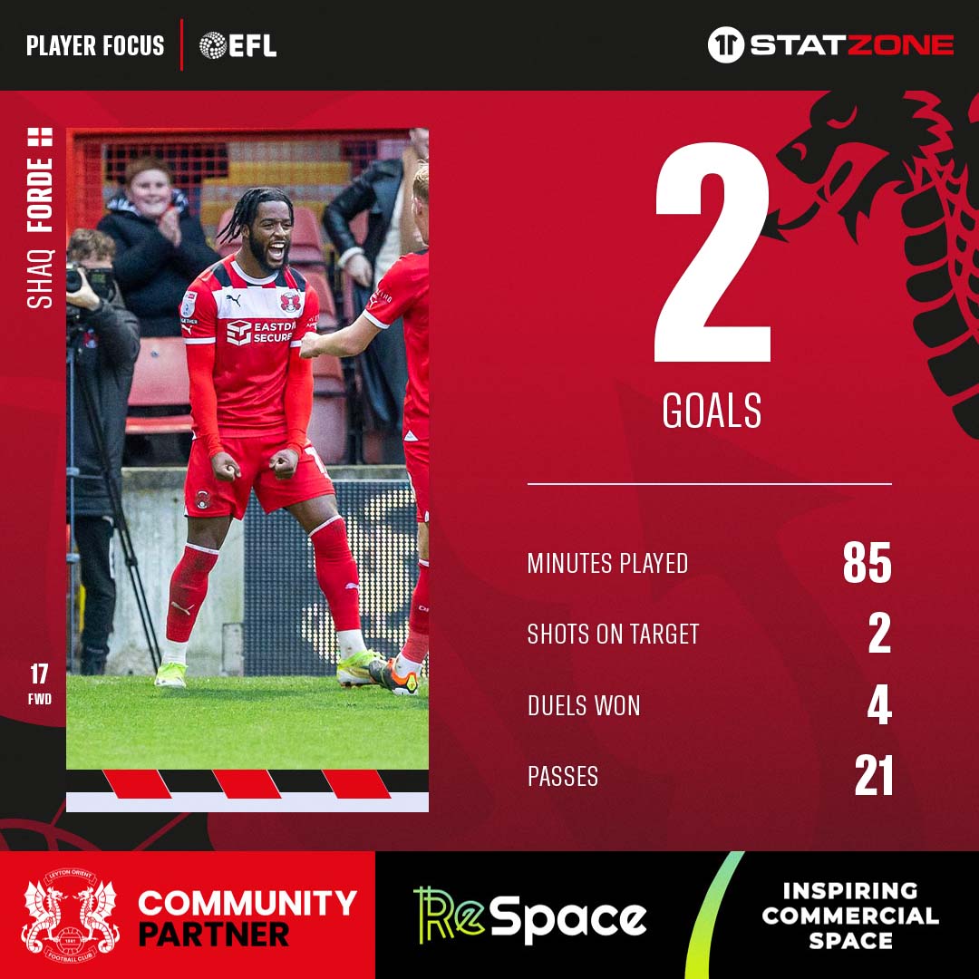 leytonorientfc's tweet photo. Two of Saturday's star men ⭐️⭐️

📊 StatZone presented by @ReSpaceLtd and @laser_uk

#LOFC #OneOrient https://t.co/NmaAsokgmy