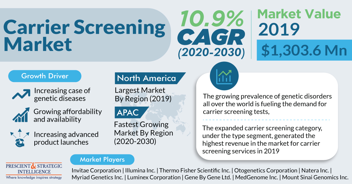IsabellaTu32801's tweet image. The Global #CarrierScreening Market attained a valuation of $1,303.6 million in 2019 and is expected to exhibit a CAGR of 10.9% during the forecast period (2020–2030).

Request for a free sample pages@ bit.ly/496dFwP

#psintelligence