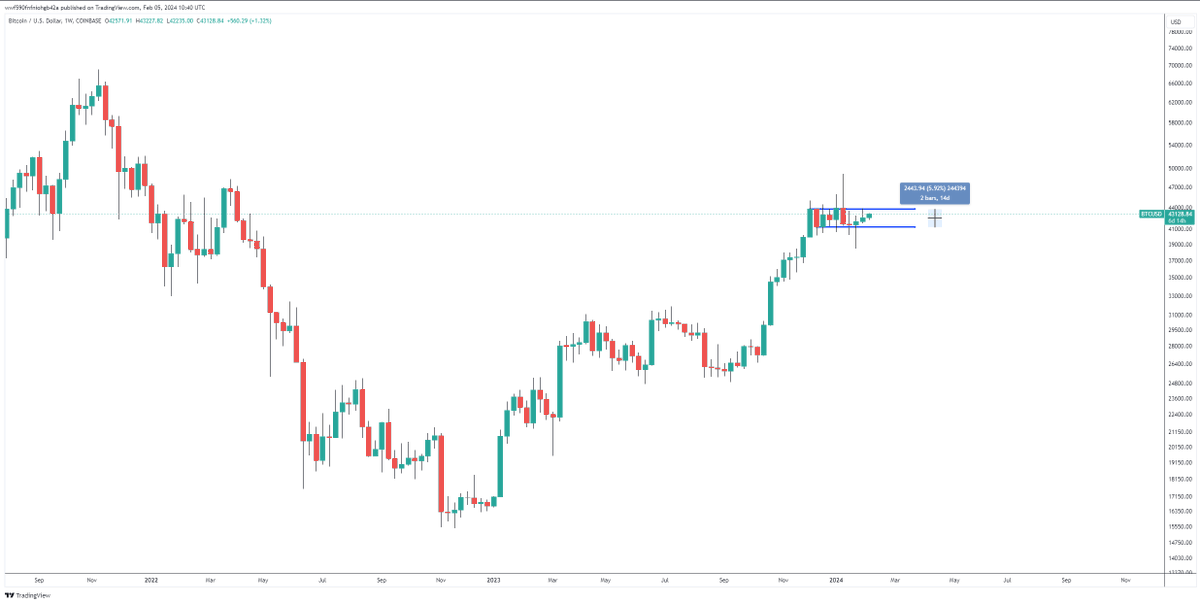 $BTC has been in a 6% range for 8 weeks 

Big consolidation before a BIG move

When it breaks, it'll go up or down - a lot

I have the world's best photoshop experts on standby to create fake PnL cards so I can LARP about catching the explosive move

GM