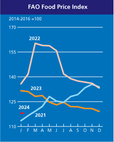 ArgenFao's tweet photo. The @FAO Food Price Index is out. The benchmark of 🌏 food commodity prices ⬇️ in January. This is explained by decreases in the values of cereals &amp; 🥩, which overcompensate for the escalation in sugar outlay. ⬆️ supplies from key exporting countries curved prices of 🐄, 🍗 &amp;🐖. https://t.co/vW0GnosRoX