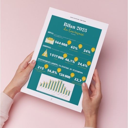 📈 𝗕𝗶𝗹𝗮𝗻 𝟮𝟬𝟮𝟯 𝗱𝘂 𝘁𝗼𝘂𝗿𝗶𝘀𝗺𝗲 𝗱𝗮𝗻𝘀 𝗹𝗮 𝗦𝗼𝗺𝗺𝗲 (𝗽𝗿𝗼𝘃𝗶𝘀𝗼𝗶𝗿𝗲)
↗️ Hausse des nuitées campings (+5%) et locatifs (+8%)
👀 Clientèle étrangère en hausse
😄 Une bonne année Touristique en Somme !
A découvrir en détail sur bit.ly/3HE81Gg