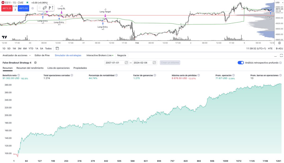 RubenVillaC's tweet image. #TradingAlgorítmico

Seguimos trabajando en intentar codificar una estrategia basada en los principios de la metodología #Wyckoff

Backtest desde 2007. 1274 trades.

Los principios de la metodología funcionan, pero es importante encontrar la ventana adecuada.
