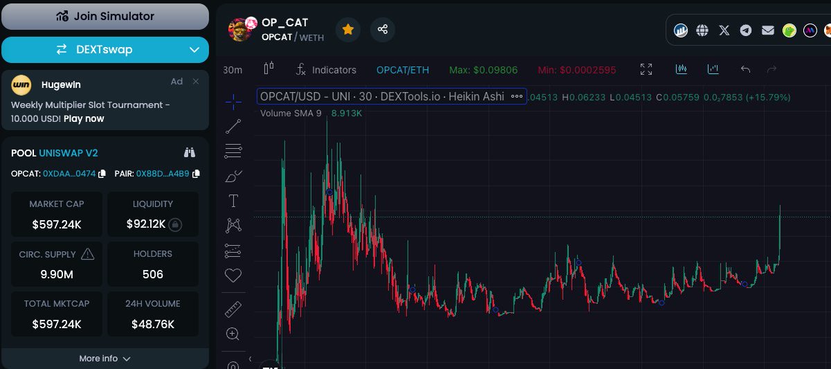 <a href="/Jamyies/">James CryptoGuru</a> @crypto_rand #OP_CAT breaking out to multi millions ,Satoshi's cat ready for multi millions MC 

medium.com/@opcat/what-is…

dextools.io/app/en/ether/p…

#OP_CAT_IS_ALIVE $OPCAT #OPCAT #MemeCoinSeason2024 #DOGE #SHIBA #PEPE