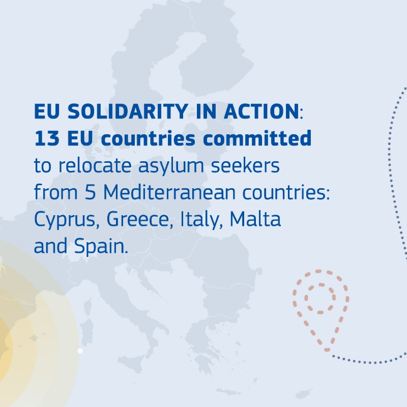 EUHomeAffairs's tweet photo. 👏 4⃣0⃣0⃣0⃣ #EUSolidarity knows no borders.

4000 relocations of asylum seekers under the Voluntary Solidarity Mechanism.

Grateful to @EUAsylumAgency and @IOMatEU for their operational support and expertise! More details 👇
