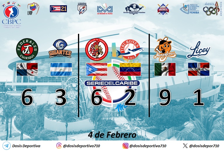 dosisdepor710's tweet photo. Una jornada mas en la #SerieDelCaribe2024 y @federalesdechi se mantienen sólidos en la punta.

#Beisbol #SerieDelCaribe #SDC2024 #ConTodoYMas #LaPasionDeTodos #LVBP #BeisbolVenezolano https://t.co/ZljIbnL5lw