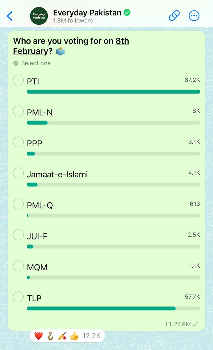 asaleem's tweet photo. I did a poll on @EverydayPak’s WhatsApp Channel just to see who everyone is voting for. Here are the results:

@ImranKhanPTI @PTIofficial #Elections2024 https://t.co/v6KdgQmbnT