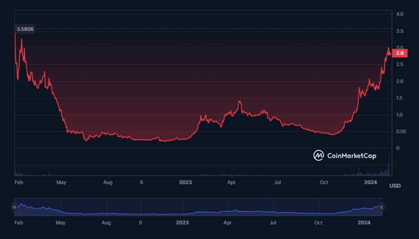 open4profit's tweet photo. How to analyze a new Binance listing coin? Buy or NOT

Today #Binance announced, they going to list Ronin $RON.  So as an example we taking RON.

↘️ Step 1

Go to coinmarket cap and check chart, see when the coin was listed, before last bullrun top or later.

For $RON 
It was listed after 2021 Nov Top. ✅ good
But Price is near ATH/ launch price. ❌bad

↘️ Step 2

Check tokenomics first and then ICO price (if public)

For $RON

Only 293M token in market out of 1000M /1B Token.
Only 30% token is unlocked. ❌ bad
Why? it's artificially keeping the price up.

ICO price not available in public.  ❌ bad
(check in https://t.co/sDn82sIhGJ) 

↘️ Conclusion :

Now you can see 3 out 4 parameters are bad, so I am not buying $RON on Binance listing.
Keep things simple.

This way you can analyze any coin technically.