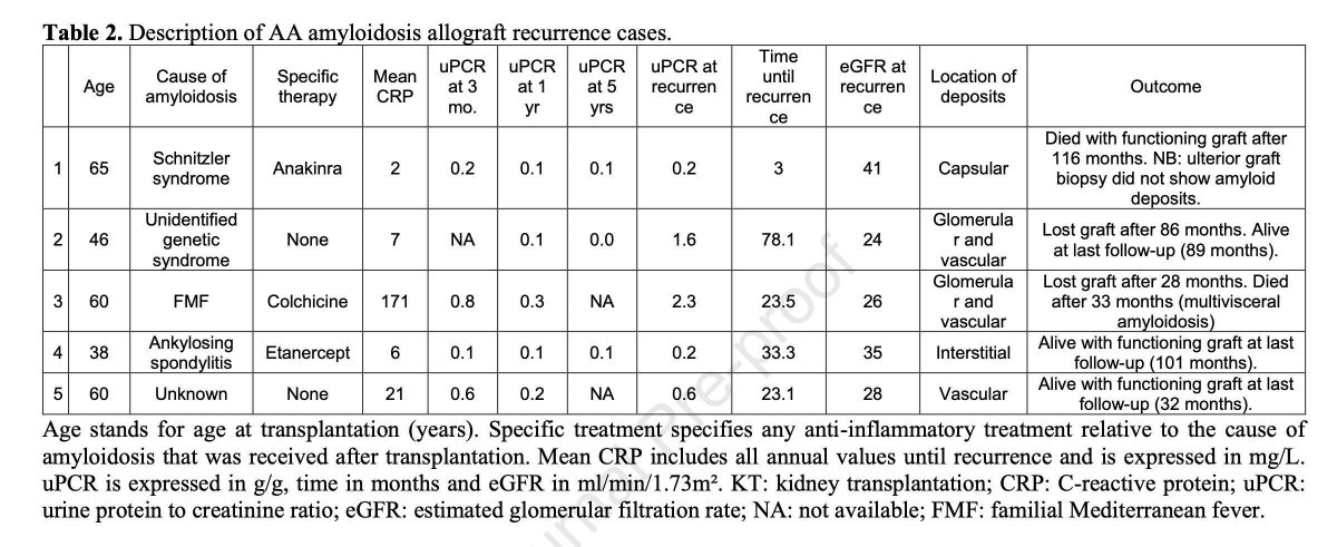 Kidney Transplantation and AA Amyloidosis buff.ly/3QEYzHQ @SophieGeorgin @YannisLombardi @MoglieQuintrec @Mickael_Bob @MaanaouiMehdi @Kevin_JLouis @TdeNattes @EricThervet @MayetValentin2 @KormannRaphael @AntoineLanot @agnes_duveau @Laurent_Mesnard @MRabant @yosuluque