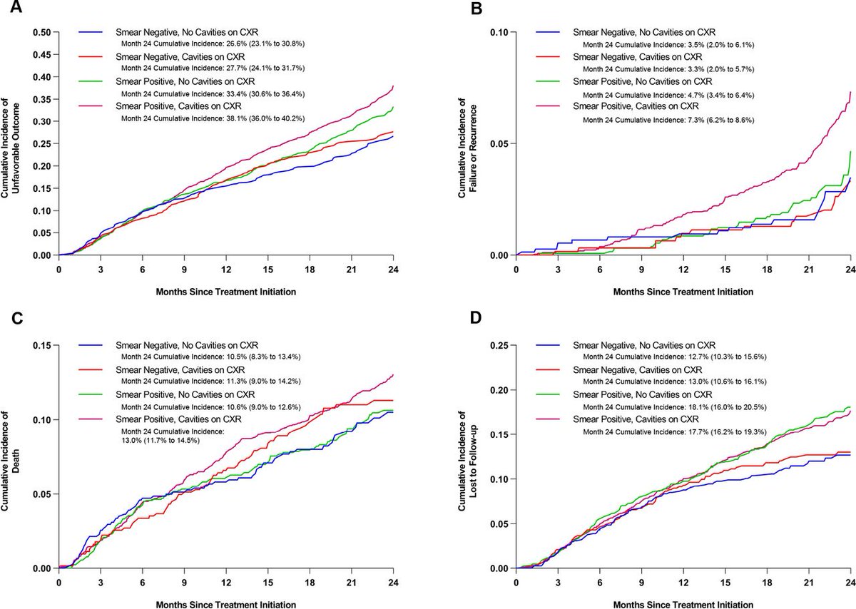 Association of indicators of extensive disease and rifampin-resistant tuberculosis treatment outcomes: an individual participant data meta-analysis thorax.bmj.com/content/79/2/1… @JCampbellMcGill