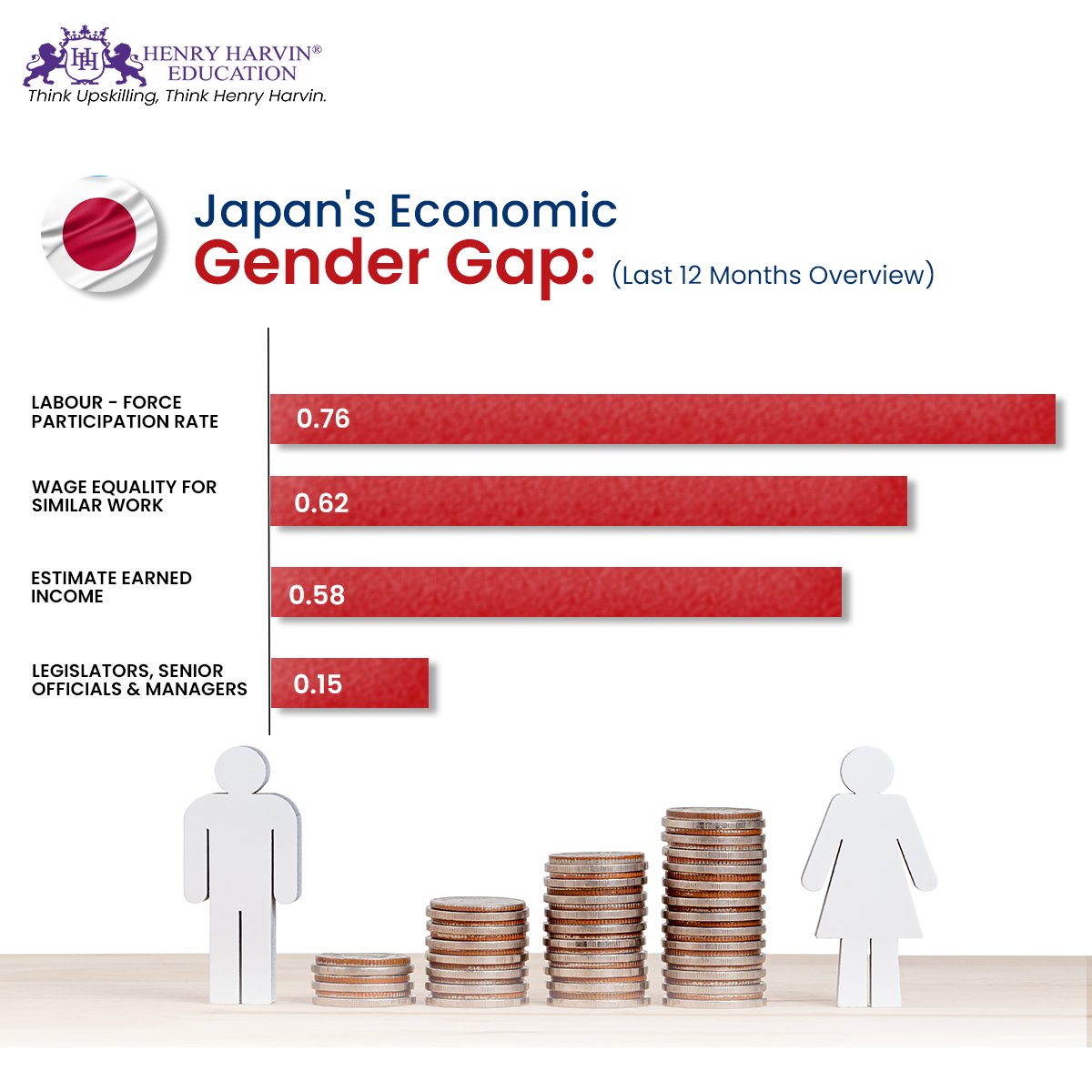 In 2023, 🇯🇵 Japan had a gender gap index score of 0.56 in the domain of economic participation and opportunity, placing it 123rd out of 146 countries
Join with us 
henryharvin.com

#GenderEquality #JapanProgress #Skills #globalskills #globaldata #ask_henry #henryharvin