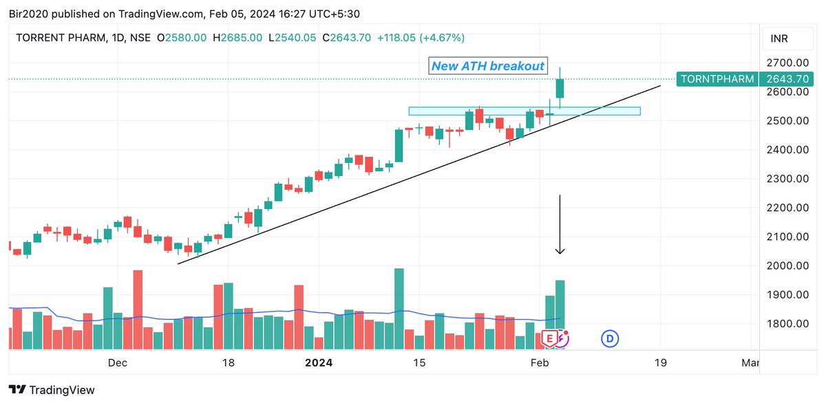 Stocks to keep on radar: 
1. #SAIL 
2. #tatasteel
3. #sunpharma
4. #torrentpharma

#BREAKOUTSTOCKS #PharmaIndustry #StockMarket #Nifty #swingtrade #investing