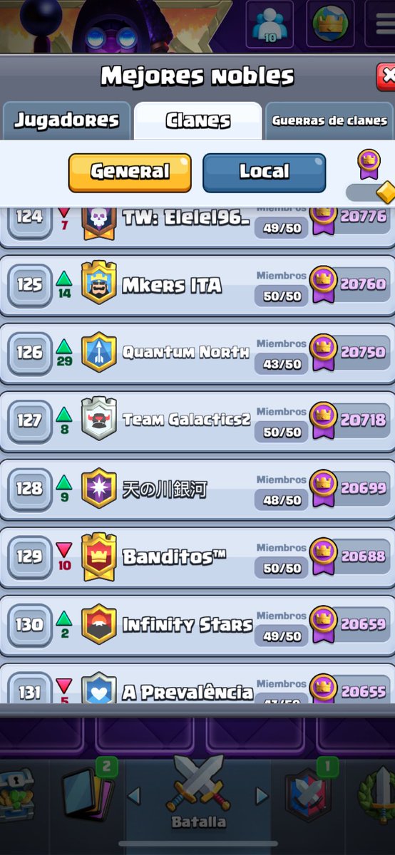 ⚡️JANUARY SEASON 2024⚡️

⭐️ TG⚡️1 TOP 1🇪🇸 y 12🌎
⭐️ TG⚡️2 TOP 4🇪🇸 y 127🌎
⭐️ TG⚡️3 TOP 42🇪🇸

Sobran las palabras!! Disfruten de lo conseguido!! Felicitar al STAFF y PLAYERS por su compromiso y a nuestros amigos de @DeersIDragonsCR🥈y <a href="/_AlmasDeFuego/">AlmasDeFuego Clash Royale Oficial</a>🥉