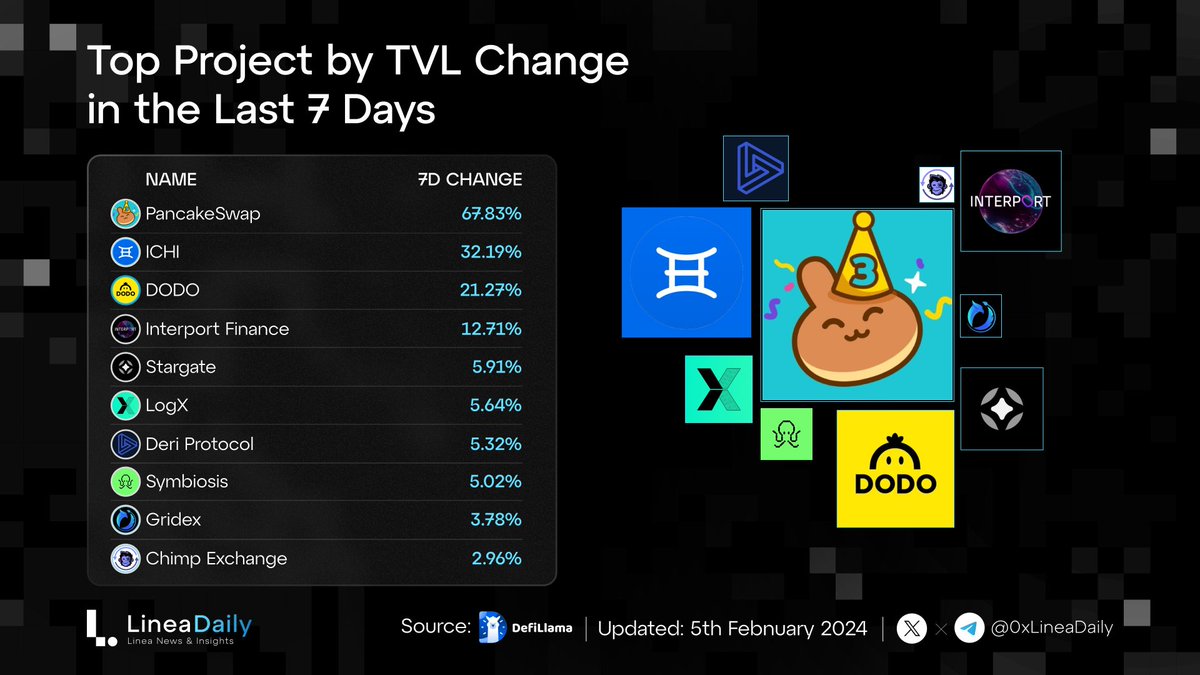 Top Project on Linea Ecosystem by TVL Change in the Last 7 Days🔥 @PancakeSwap @ichifoundation @BreederDodo @InterportFi @StargateFinance @LogX_trade @DeriProtocol @symbiosis_fi @GridexProtocol @ChimpExchange #Linea #LineaDaily