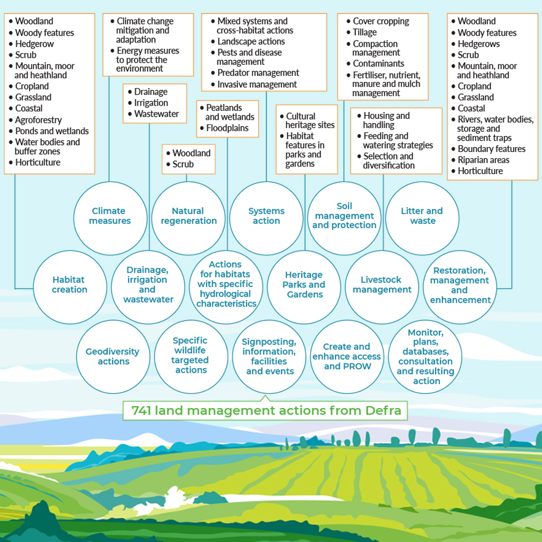 NEW: Expert scientific evidence rating the effects of 740+ land management actions for their impact on ecosystem services has been published today

The evidence is being used to shape <a href="/DefraGovUK/">Defra UK</a> ELM schemes in England 🌱

Read more: ceh.ac.uk/press/expert-e…

#SustainableFarming