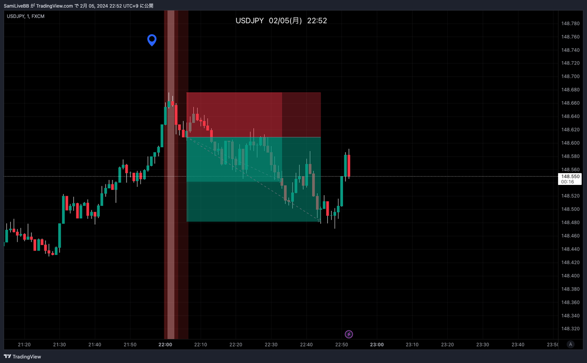 FlagSami's tweet photo. #LiveBB
#LineBBプラス
USDJPY
2本入って+19.4pips
出来高を根拠に💹 https://t.co/yTeH3o1och