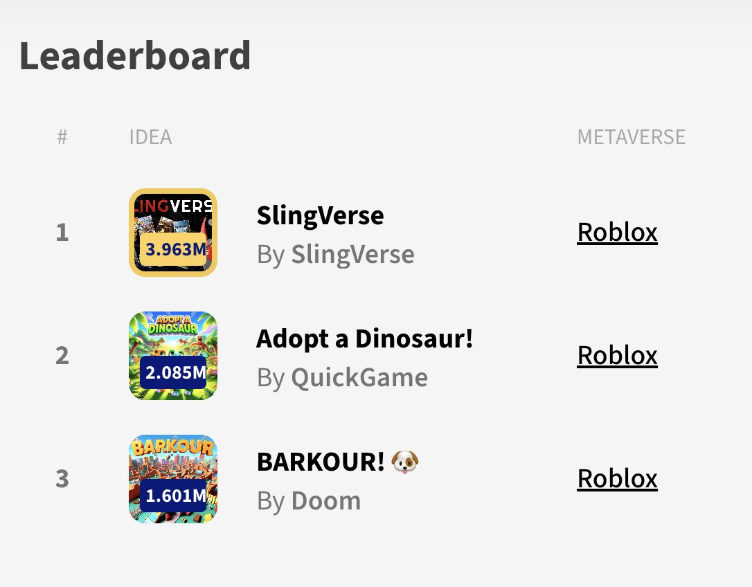 📊 Current State of the Round 10 Leaderboard:

🚩SlingVerse - Leading with 46.2% of votes, 3.963M power.
🚩Adopt a Dinosaur! - 24.3% of votes, 2.085M power.
🚩BARKOUR! 🐶 - 18.6% of votes, 1.601M power.

25 more days to cast your vote and shape the outcome.

👉 Vote now: