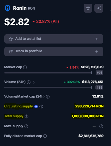 open4profit's tweet photo. How to analyze a new Binance listing coin? Buy or NOT

Today #Binance announced, they going to list Ronin $RON.  So as an example we taking RON.

↘️ Step 1

Go to coinmarket cap and check chart, see when the coin was listed, before last bullrun top or later.

For $RON 
It was listed after 2021 Nov Top. ✅ good
But Price is near ATH/ launch price. ❌bad

↘️ Step 2

Check tokenomics first and then ICO price (if public)

For $RON

Only 293M token in market out of 1000M /1B Token.
Only 30% token is unlocked. ❌ bad
Why? it's artificially keeping the price up.

ICO price not available in public.  ❌ bad
(check in https://t.co/sDn82sIhGJ) 

↘️ Conclusion :

Now you can see 3 out 4 parameters are bad, so I am not buying $RON on Binance listing.
Keep things simple.

This way you can analyze any coin technically.