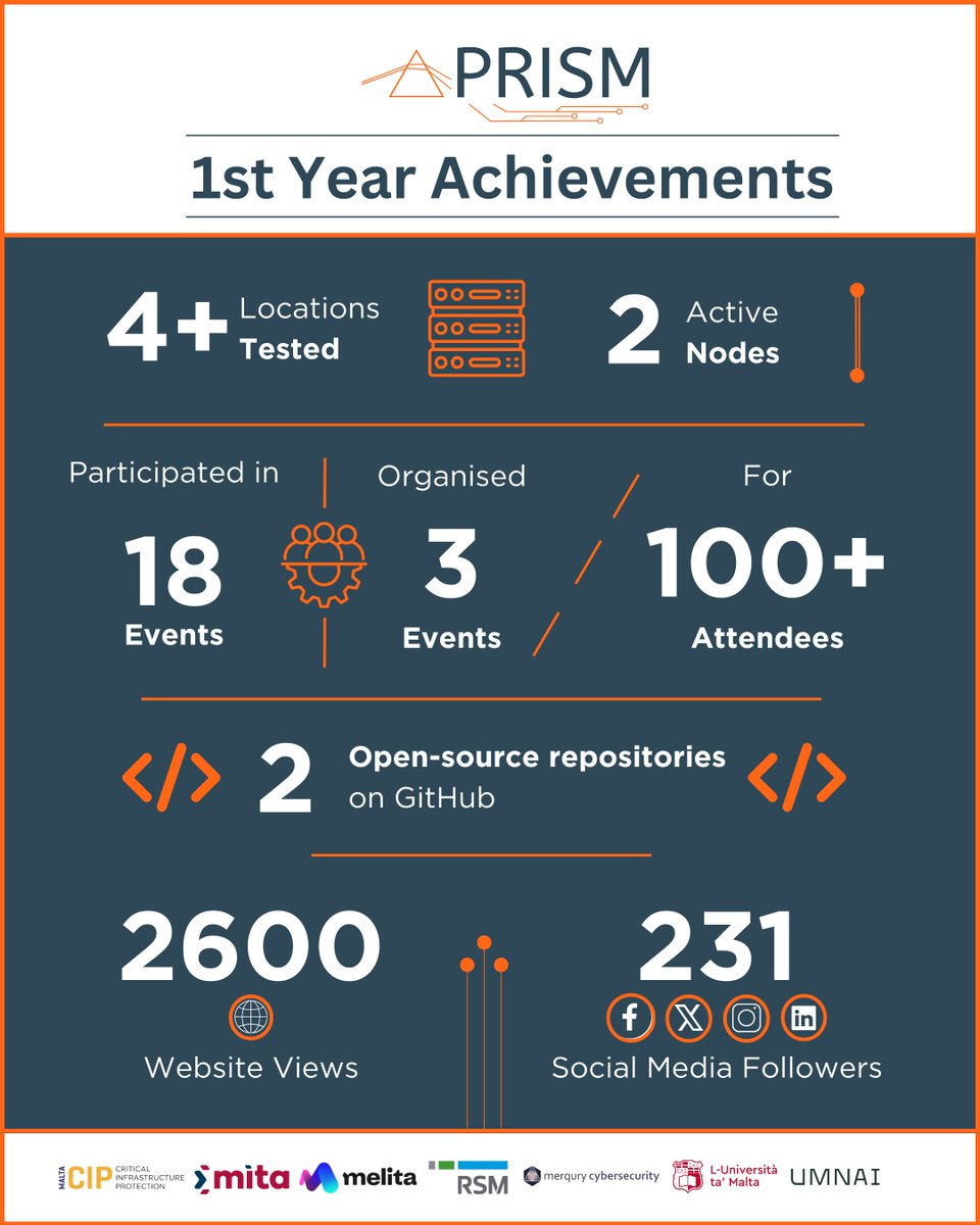 🎉 Celebrating a Year of Quantum Leaps with PRISM! 🎉

#PRISM #Quantum #QuantumCommunication #QuantumInnovation #QuantumComputing #EuroQCI #EuropeanQuantumCommunication #CyberSecurity #CyberDefense #InformationSecurity #Malt