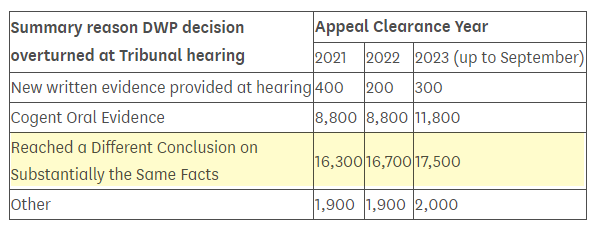 BenClaimant's tweet photo. The DWP accused of reaching the wrong PIP decisions, forcing disabled people into courts for no reason, after it emerged that 50,500 had benefit decisions overturned without any new evidence required.

https://t.co/f6BGfnMBuk https://t.co/cS3vvxj5HF