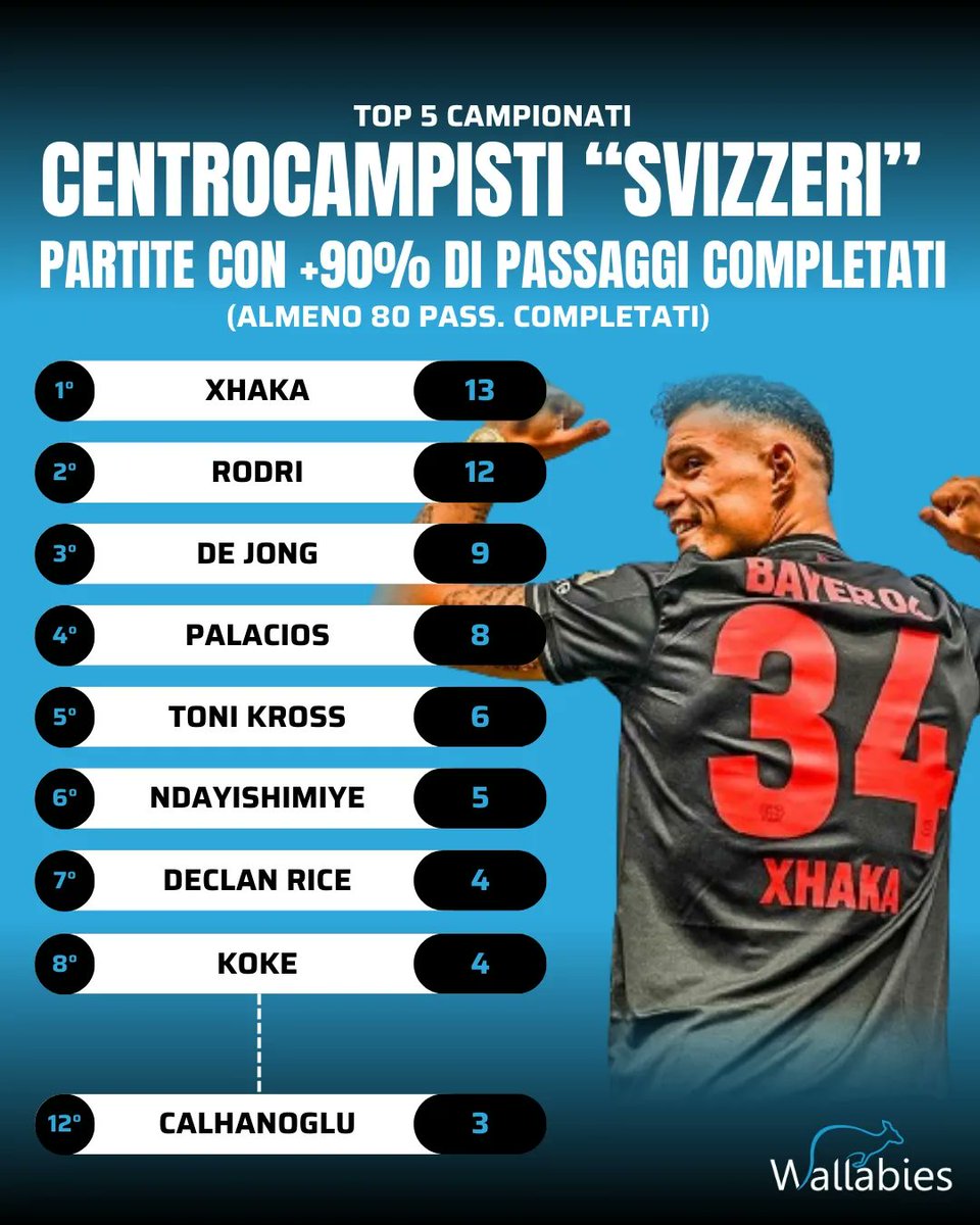 WallabiesLab's tweet photo. Nei top5 campionati il pirmato spetta effettivamente ad uno svizzero, ovvero #Xhaka del #Leverkusen. https://t.co/MnDPDj1AVp