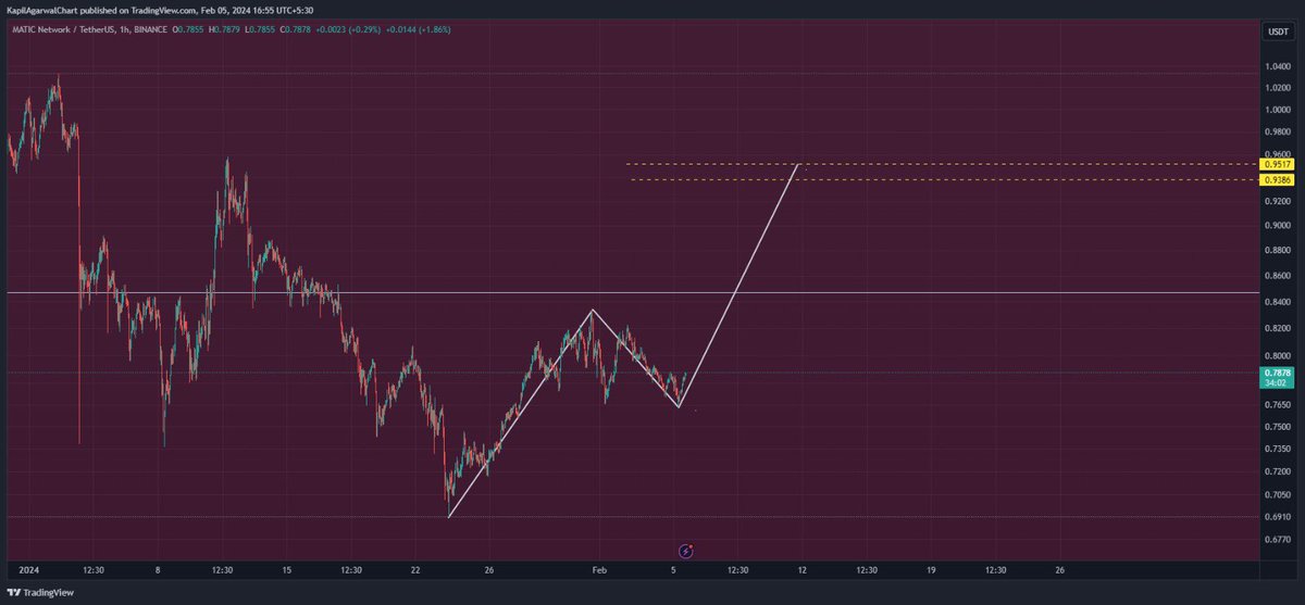 CryptoRoom65's tweet photo. #Matic short time target 

#btc #eth #Altseason https://t.co/gYZq80PN3H