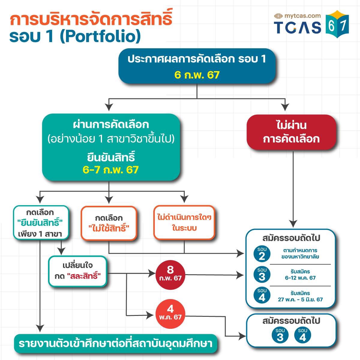 SocialDome's tweet image. ทปอ. แจ้ง เปิดระบบบริหารจัดการสิทธิ์ #TCAS67 รอบที่ 1 #Portfolio วันที่ 6 ก.พ. เวลา 9.00 น. ที่ student.mytcas.com ผู้ผ่านการคัดเลือกสามารถเข้าดำเนินการ “ยืนยันสิทธิ์” หรือแจ้ง “ไม่ใช้สิทธิ์” ได้จนถึงวันที่ 7 ก.พ. เวลา 23.59 น. 

หากมิได้ดำเนินการใดๆ ระหว่าง วันที่ 6-7 ก.พ.…