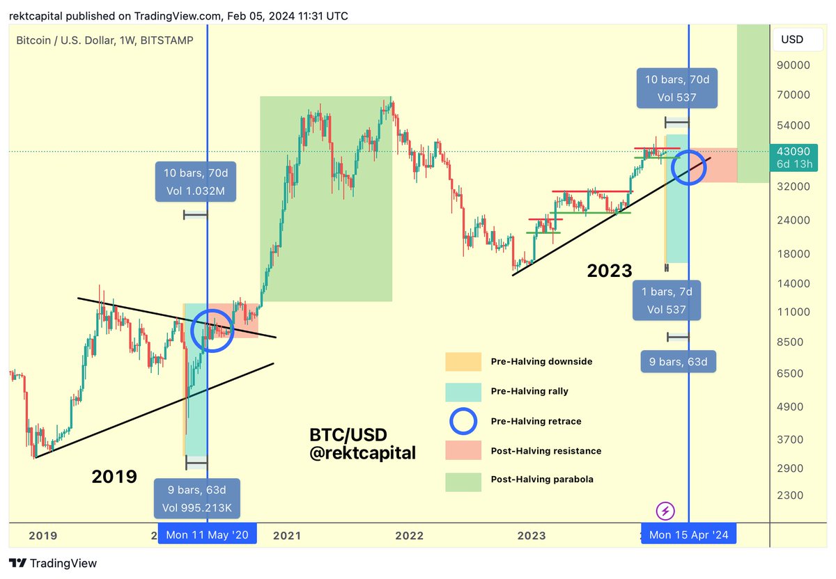 BTC If history is any indication then Bitcoin should begin its Pre-Halving  Rally as soon as next week $BTC #Crypto #Bitcoin