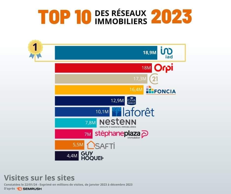 Sur l'année 2023, IAD  enregistre presque 19 Millions de visites.👌

Cela nous place numéro 1 des réseaux immobiliers devant les grandes structures traditionnelles, encore une bonne raison pour vous de nous faire confiance.😁

Je reste à votre disposition
card.pm/iad/elderick.m…