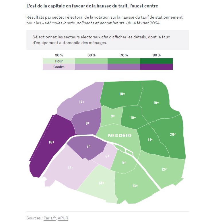 Votation sur les SUV à Paris : le scrutin illustre le clivage ouest-est L’ouest de la capitale a largement voté contre la hausse du tarif de stationnement (à plus de 80 % dans le 16e arrondissement). Pour en savoir plus 👉 lemde.fr/3HLeFub