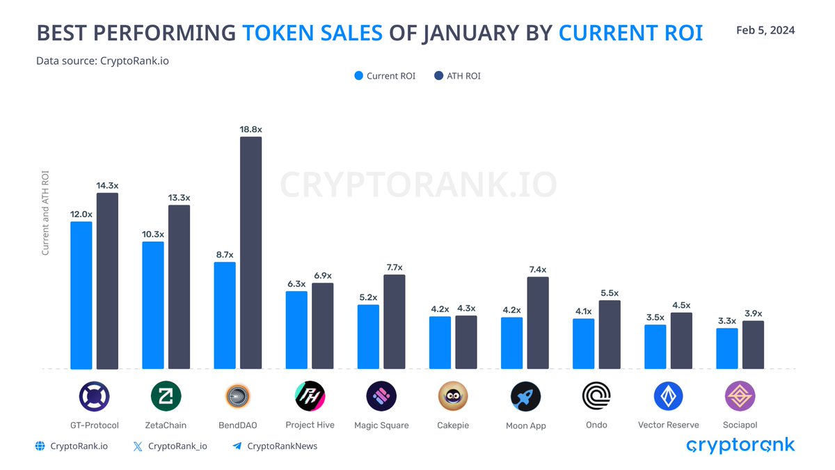 Best Performing Token Sales of January by Current ROI @GT_Protocol $GTAI  12.0x @zetablockchain $ZETA 10.3x @BendDAO $BDIN 8.7x @Project_Hive_io $HGT  6.3x @MagicSquareio $SQR 5.2x @Cakepiexyz_io $CKP 4.2x @MoonAppOfficial  $APP 4.2x @OndoFinance $ONDO