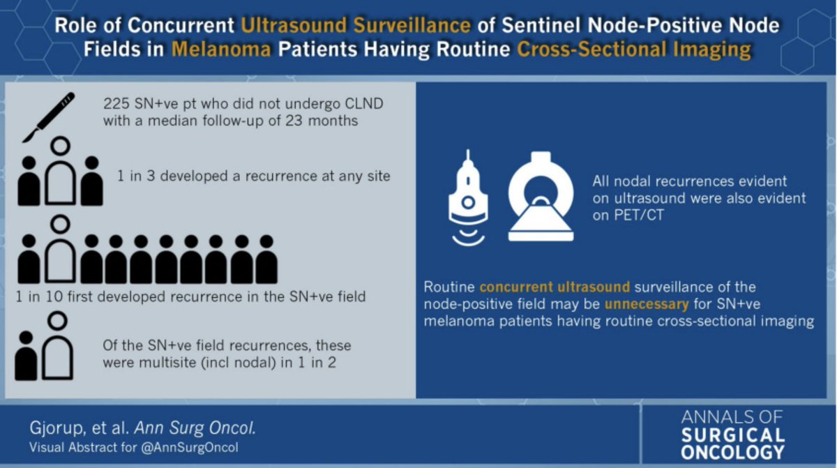 225pts +SLN for #melanoma and no CLND, 80 recurred. 24 (30%) 1st recurrence in same basin as the +SLN, only 1/2 of these confined to the LNs. In pts w/ surveillance US and PET scan, PET picked up all nodal recurrences seen by US. Can we drop regional nodal US if obtaining PET?