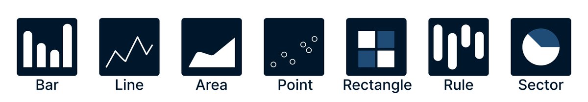 brunolorenzop's tweet image. With the Chart framework, we create a chart by composing a series of chart elements

These elements are called Marks, and we have a pre-defined set ready to use

#swiftui #iosprogramming