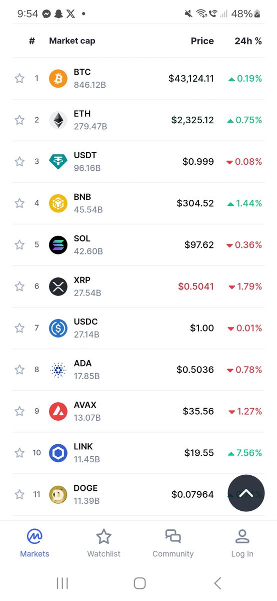 Welcome into the top 10 <a href="/chainlink/">Chainlink</a> .... See ya #dodge 👌
