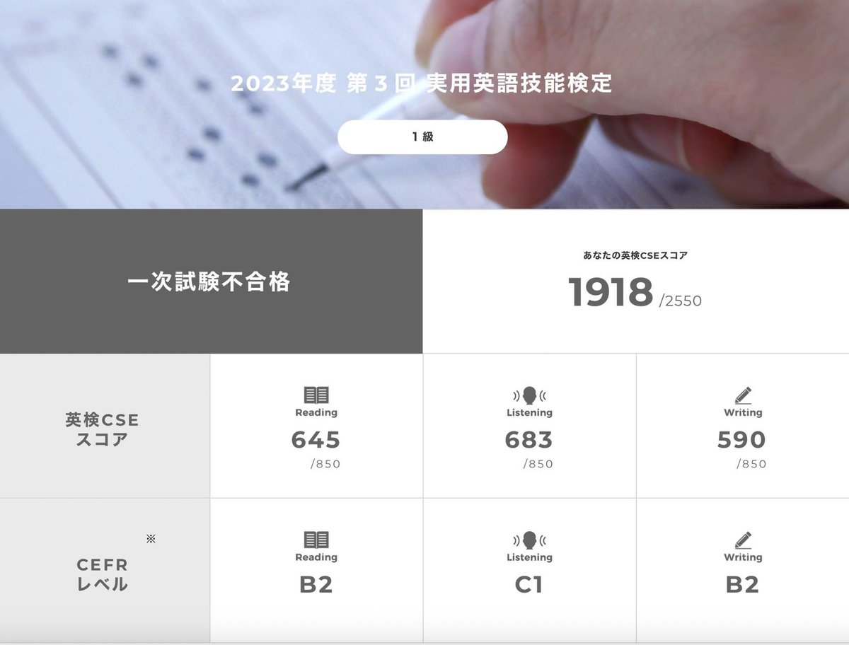 LiBinggen's tweet photo. @SenkiWork @EikenSensei 素晴らしいですね、合格まで本当にわずかでした。私の息子も合格できませんでしたが、得点はもっと低かったです。

小5息子が初めて英検1級に挑戦し、1918点を獲得しました。合格基準の2028点には110点足りませんでした。

読解で19問間違え、聞き取りで8問間違え、作文で13点減点されました。 https://t.co/hKdKwE9JlD
