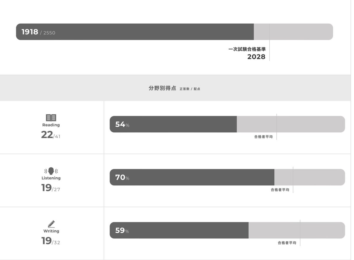 <a href="/SenkiWork/">『戦記』教育投資ジャーナリスト</a> <a href="/EikenSensei/">EIKEN先生 Hiroki</a> 素晴らしいですね、合格まで本当にわずかでした。私の息子も合格できませんでしたが、得点はもっと低かったです。

小5息子が初めて英検1級に挑戦し、1918点を獲得しました。合格基準の2028点には110点足りませんでした。

読解で19問間違え、聞き取りで8問間違え、作文で13点減点されました。